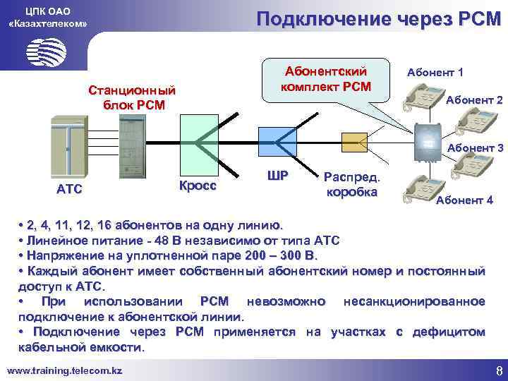 ЦПК ОАО «Казахтелеком» Подключение через PCM Абонентский комплект PCM Станционный блок PCM Абонент 1