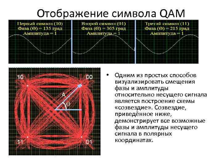 Отображение символа QAM • Одним из простых способов визуализировать смещения фазы и амплитуды относительно