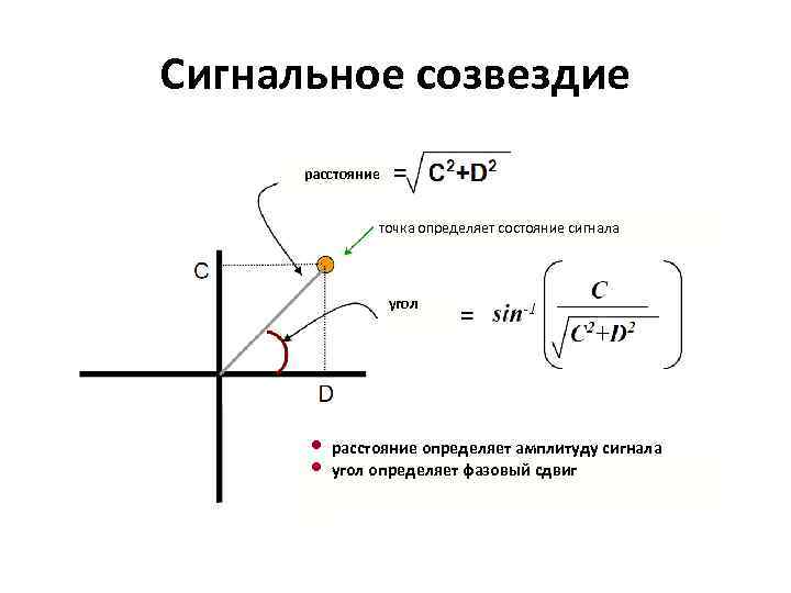Сигнальное созвездие расстояние точка определяет состояние сигнала угол • расстояние определяет амплитуду сигнала •