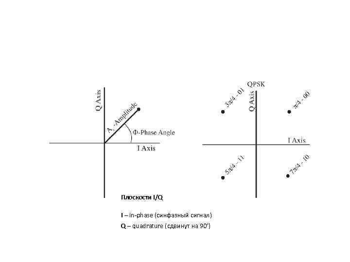 Плоскости I/Q I – in-phase (синфазный сигнал) Q – quadrature (сдвинут на 90’) 