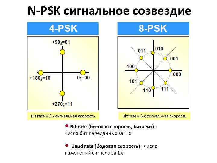 N-PSK сигнальное созвездие Bit rate = 2 x сигнальная скорость Bit rate = 3