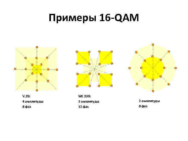Примеры 16 -QAM V. 29: 4 амплитуды 8 фаз WE 209: 3 амплитуды 12