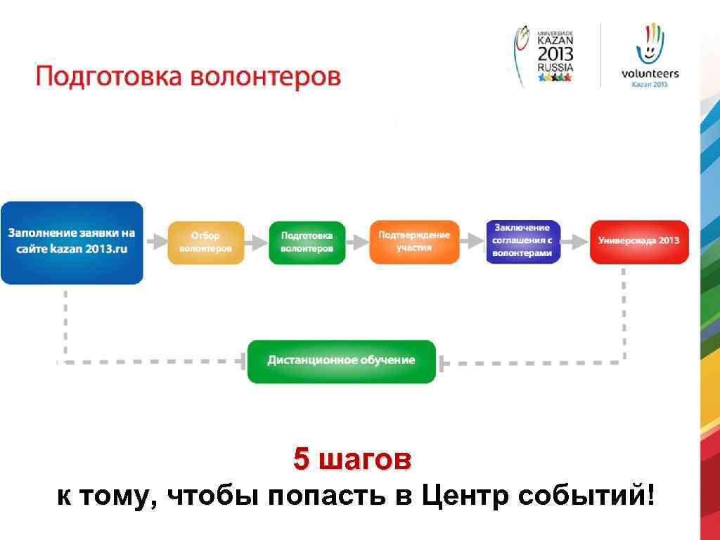5 шагов к тому, чтобы попасть в Центр событий! 