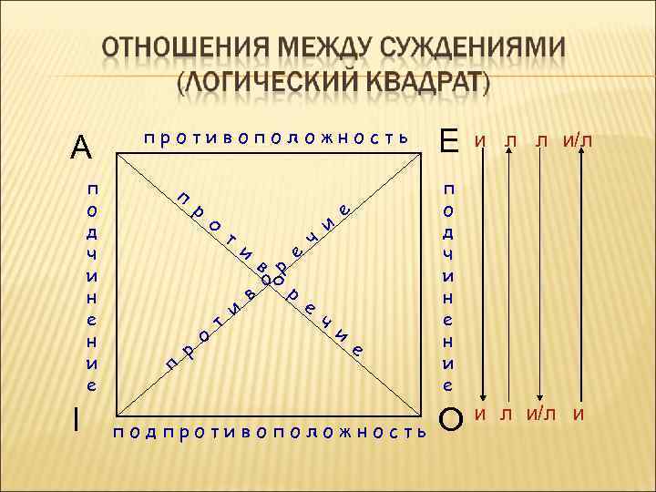 A п о д ч и н е н и е I противоположность п