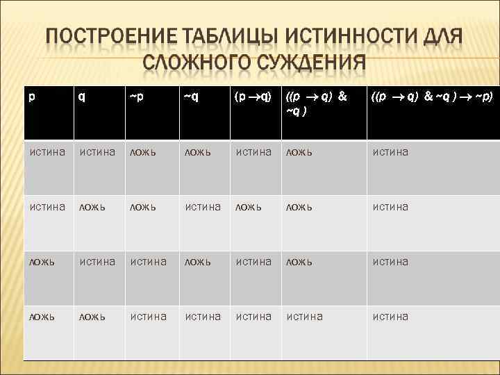 p q ~p ~q (p q) ((p q) & ~q ) ~p) истина ложь