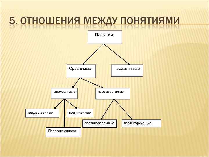 Понятия Сравнимые совместимые тождественные Несравнимые несовместимые подчиненные противоположные Пересекающиеся противоречащие 