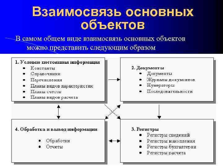 Взаимосвязь основных. Виды базовых отношений. Взаимосвязанные объекты. «Взаимосвязь основных видов здоровья». Это. Взаимосвязь фундаментального и технического анализа..