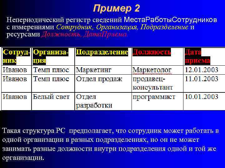 Пример 2 Непериодический регистр сведений Места. Работы. Сотрудников с измерениями Сотрудник, Организация, Подразделение и