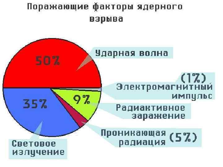 Поражающие факторы Ø Световое (инфракрасное) излучение Ø Ударная волна Ø Проникающая радиация Ø Радиоактивное