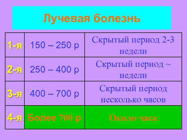 Лучевая болезнь 3 -я 400 – 700 р Скрытый период 2 -3 недели Скрытый