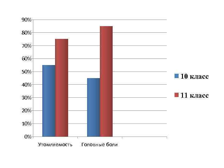 90% 80% 70% 60% 50% 10 класс 40% 11 класс 30% 20% 10% 0%