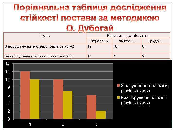 Група З порушенням постави, (разів за урок) Результат дослідження Вересень Жовтень Грудень 12 10