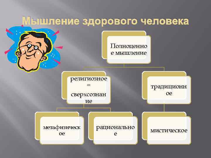 Мышление здорового человека Полноценно е мышление религиозное = сверхсознан ие метафизическ ое рационально е