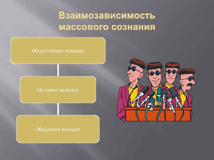 Взаимозависимость массового сознания Общественное сознание Массовое сознание Обыденное сознание 