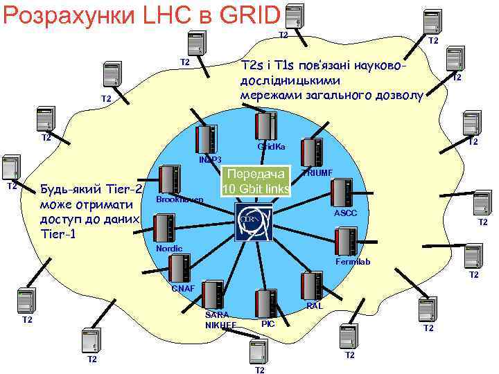 Розрахунки LHC в GRID T 2 T 2 s і T 1 s пов’язані