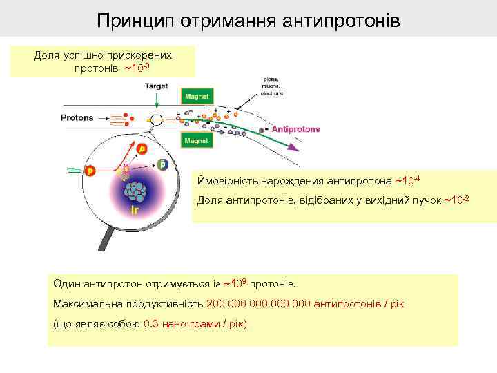 Принцип отримання антипротонів Доля успішно прискорених протонів ~10 -3 Ймовірність нарождения антипротона ~10 -4