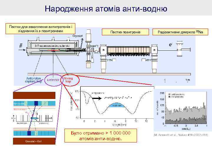 Народження атомів анти-водню Пастки для захоплення антипротонів і з’єднання їх з позитронами Пастка позитронів