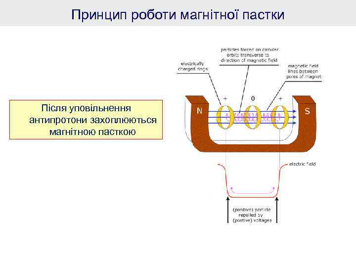 Принцип роботи магнітної пастки Після уповільнення антипротони захоплюються магнітною пасткою 