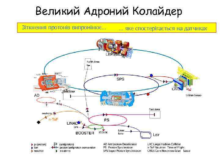 Великий Адроний Колайдер Зіткнення протонів випромінює… … яке спостерігається на датчиках 