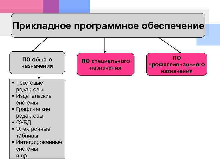 К какому по относится текстовый процессор 1 прикладное по общего назначения