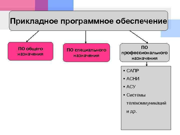 Работа с программным обеспечением. Структура прикладного программного обеспечения. Прикладное программное обеспечение (по). Прикладное по общего и специального назначения. Прикладное по схема.