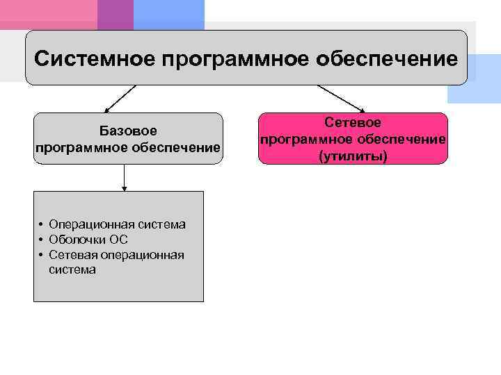 К системному программному обеспечению не относится. Системное сетевое программное обеспечение. Системное программное обеспечение делится на. Базовое системное программное обеспечение. Структура базового программного обеспечения.