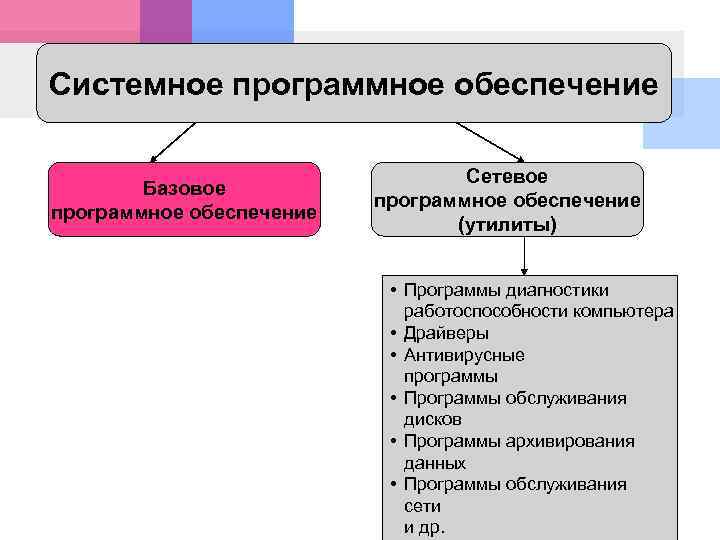 Обеспечение ос. Системное программное обеспечение. Системное сетевое программное обеспечение. Программное обеспечение системное программное. Программное обеспечение системное по базовое по.