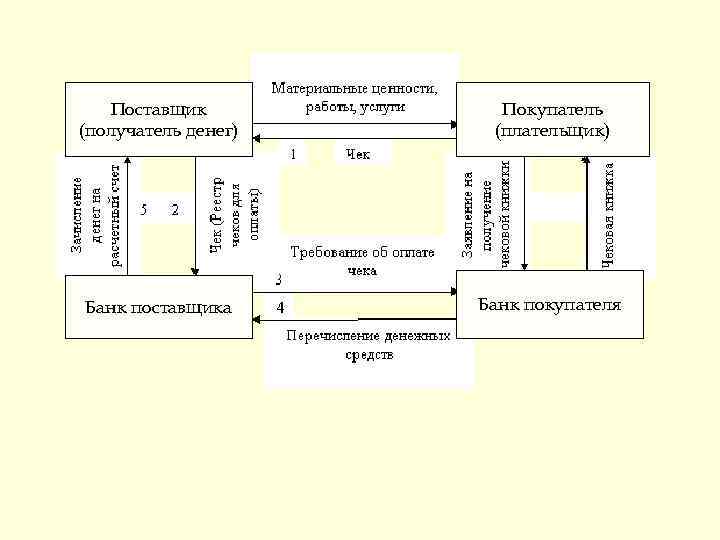 Поставщик (получатель денег) Покупатель (плательщик) Банк поставщика Банк покупателя 