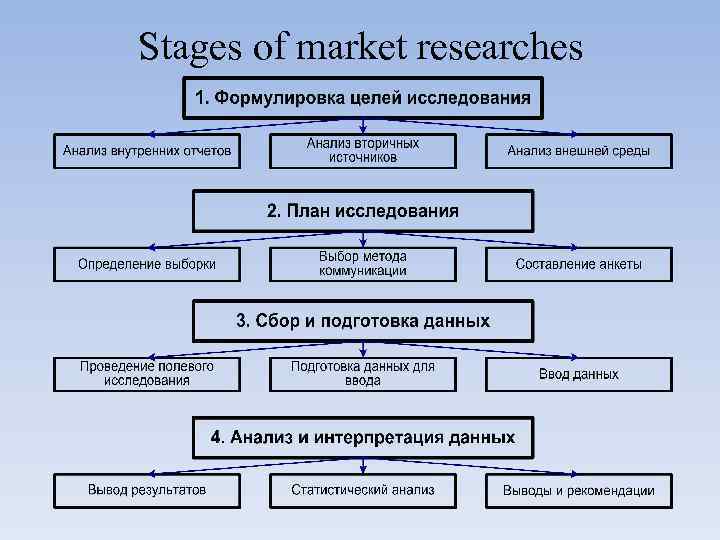 Stages of market researches 