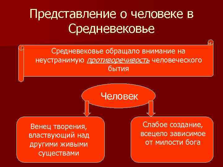 Представление о человеке в Средневековье обращало внимание на неустранимую противоречивость человеческого бытия Человек Венец