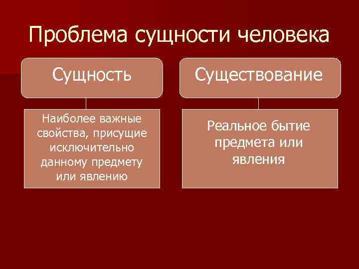 Проблема сущности человека Сущность Существование Наиболее важные свойства, присущие исключительно данному предмету или явлению
