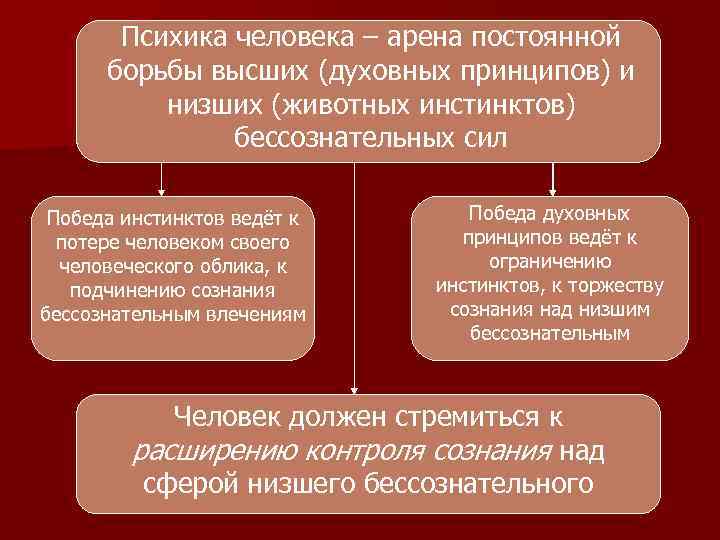 Психика человека – арена постоянной борьбы высших (духовных принципов) и низших (животных инстинктов) бессознательных