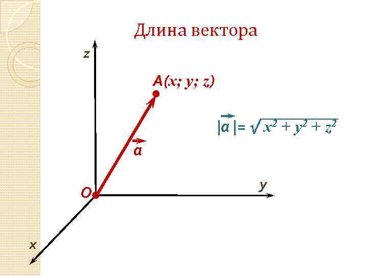 Длина вектора z A(x; y; z) |а |= √ x 2 + y 2