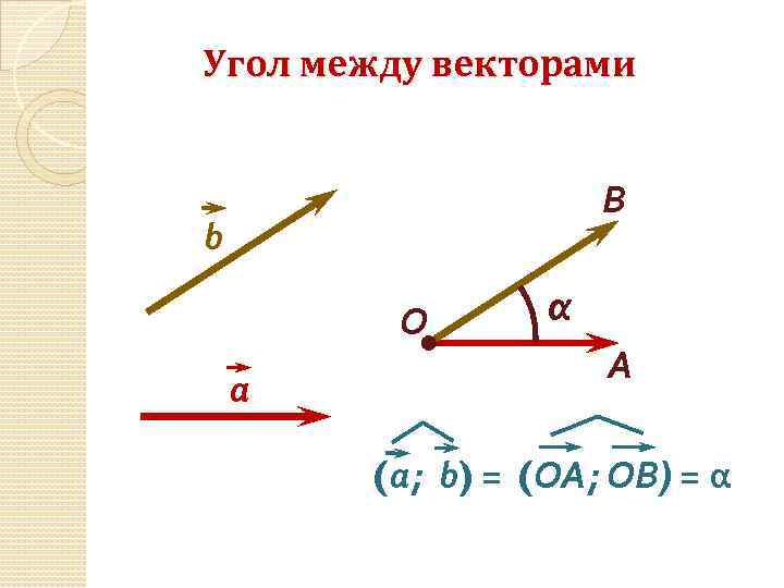 Угол между векторами В b О a α А (a; b) = (ОА; ОВ)