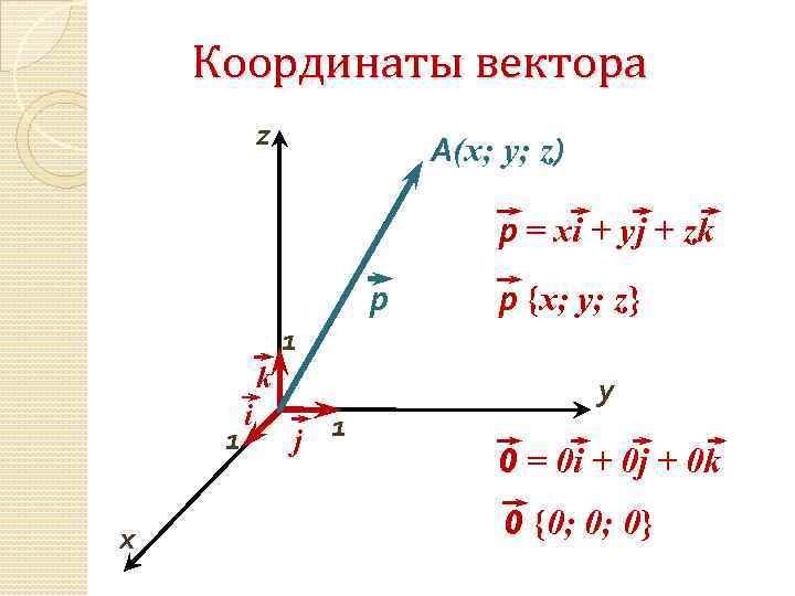 Координаты векторa z A(x; y; z) р = хi + уj + zk р