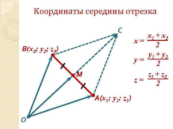 Координаты середины отрезка С В(x 2; y 2; z 2) М A(x 1; y