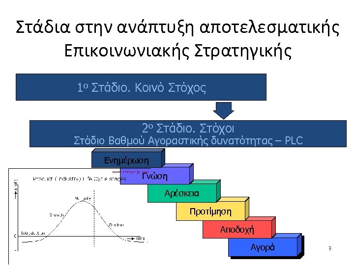 Στάδια στην ανάπτυξη αποτελεσματικής Επικοινωνιακής Στρατηγικής 1ο Στάδιο. Κοινό Στόχος 2ο Στάδιο. Στόχοι Στάδιο
