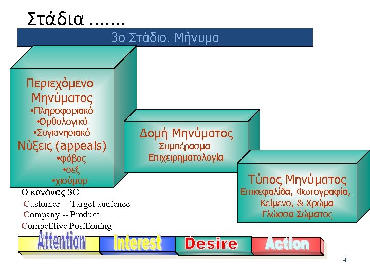 Στάδια. . . . 3ο Στάδιο. Μήνυμα Περιεχόμενο Μηνύματος • Πληροφοριακό • Ορθολογικό •