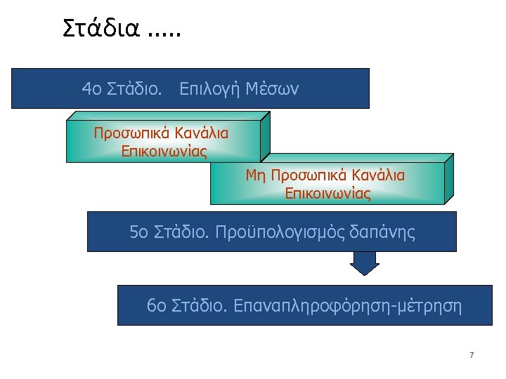 Στάδια. . . 4ο Στάδιο. Επιλογή Μέσων Προσωπικά Κανάλια Επικοινωνίας Μη Προσωπικά Κανάλια Επικοινωνίας