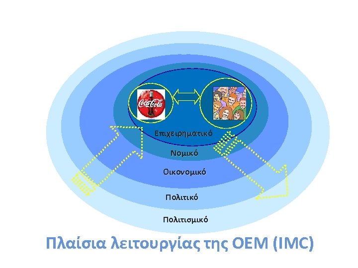 Επιχειρηματικό Νομικό Οικονομικό Πολιτισμικό Πλαίσια λειτουργίας της ΟΕΜ (IMC) 