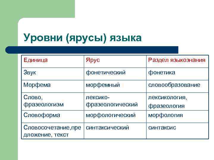 Единицы языка уровни языковой системы презентация 10 класс