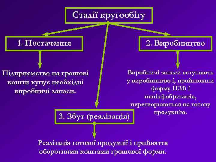 Стадії кругообігу 1. Постачання Підприємство на грошові кошти купує необхідні виробничі запаси. 2. Виробництво