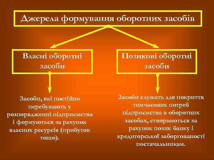 Джерела формування оборотних засобів Власні оборотні засоби Засоби, які постійно перебувають у розпорядженні підприємства