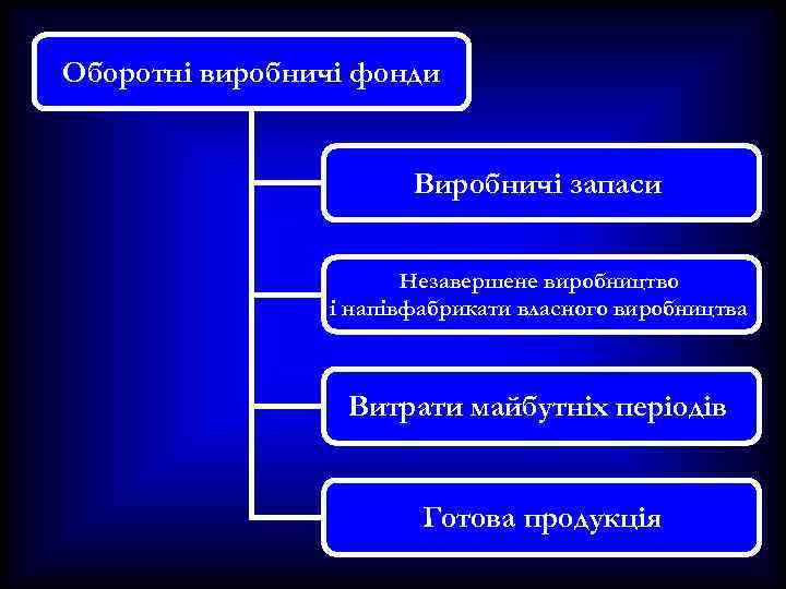 Оборотні виробничі фонди Виробничі запаси Незавершене виробництво і напівфабрикати власного виробництва Витрати майбутніх періодів