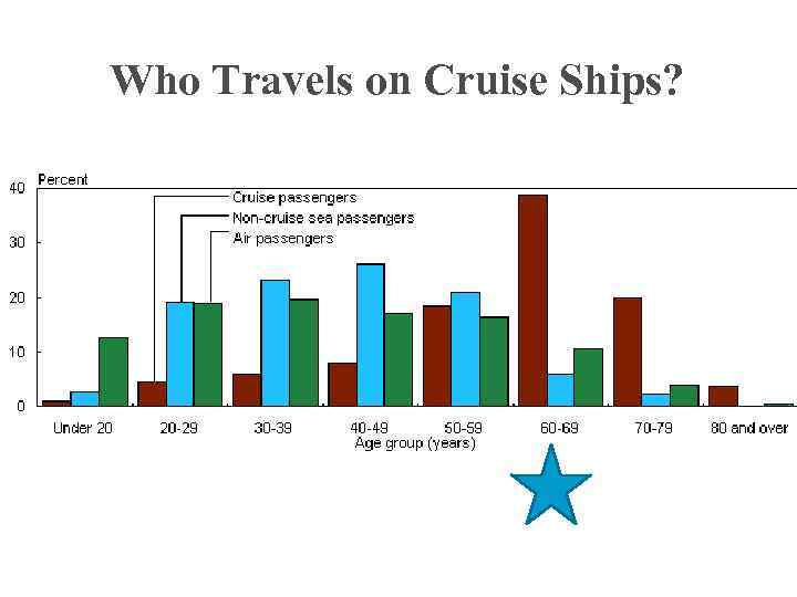 Who Travels on Cruise Ships? 
