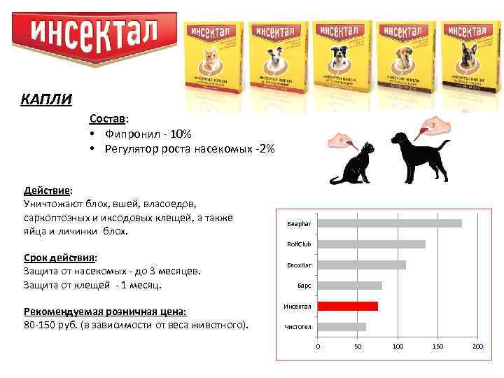 КАПЛИ Состав: • Фипронил - 10% • Регулятор роста насекомых -2% Действие: Уничтожают блох,