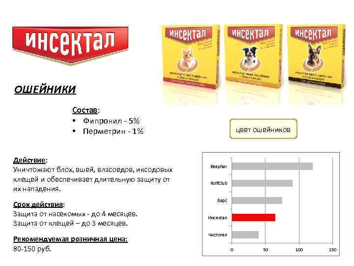 ОШЕЙНИКИ Состав: • Фипронил - 5% • Перметрин - 1% Действие: Уничтожают блох, вшей,