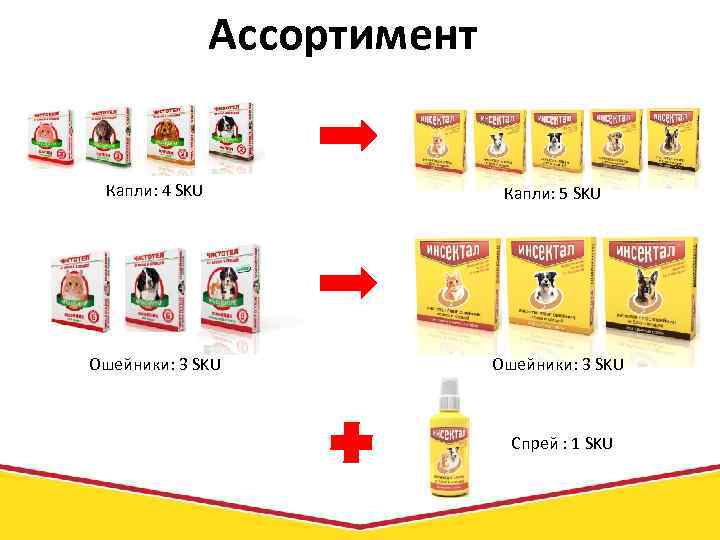 Ассортимент Капли: 4 SKU Капли: 5 SKU Ошейники: 3 SKU Спрей : 1 SKU