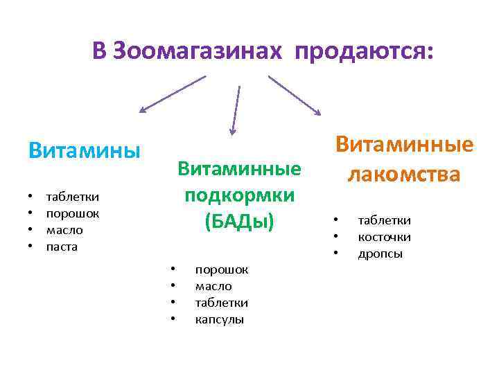 В Зоомагазинах продаются: Витамины • • Витаминные подкормки (БАДы) таблетки порошок масло паста •