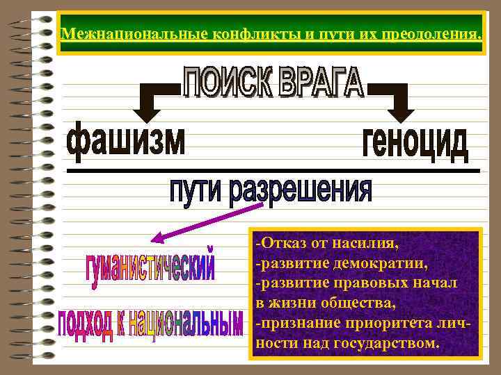 Межнациональные конфликты и пути их преодоления. -Отказ от насилия, -развитие демократии, -развитие правовых начал